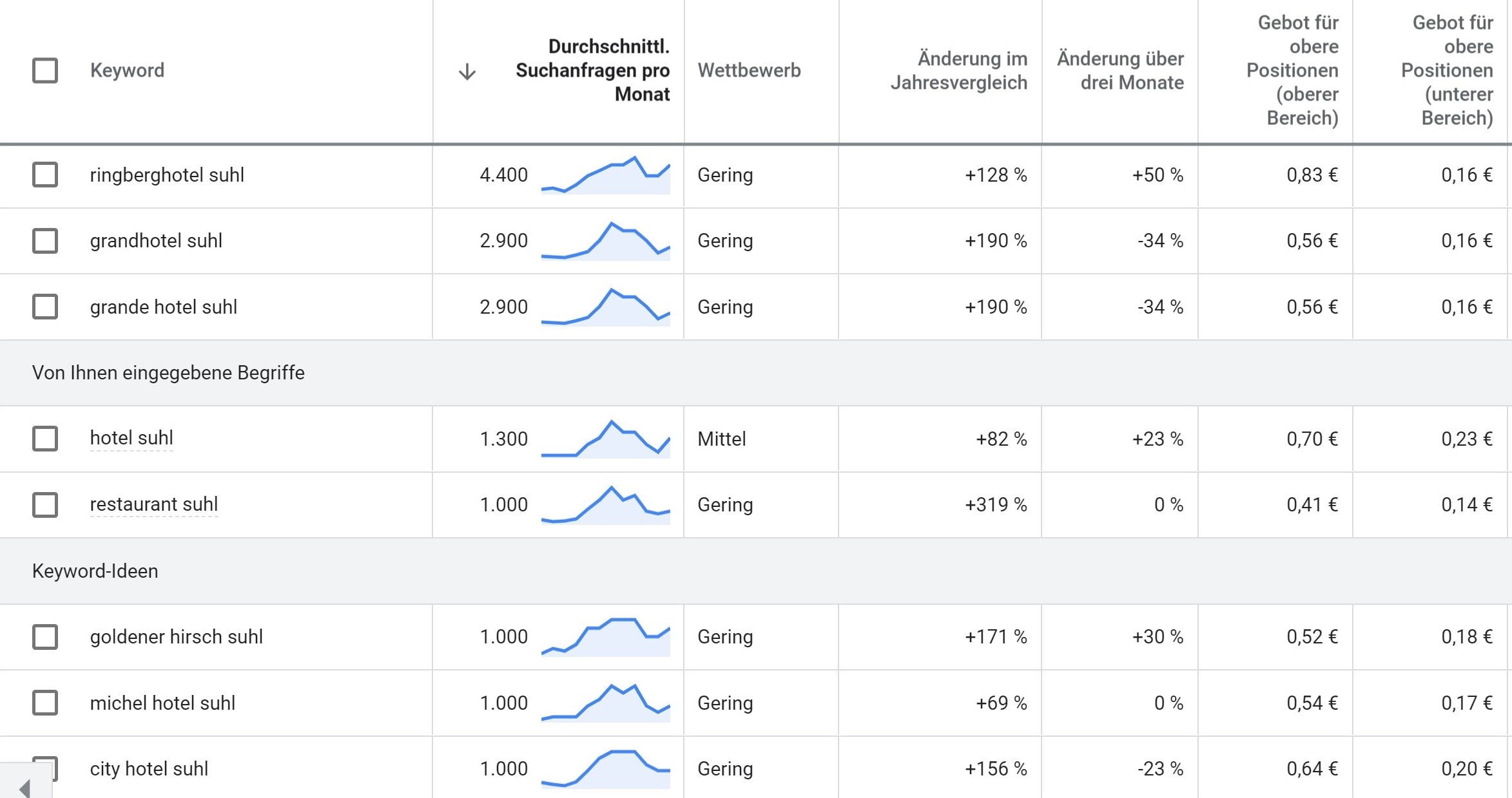 Scuhmaschinenoptimierung (SEO) Suhl