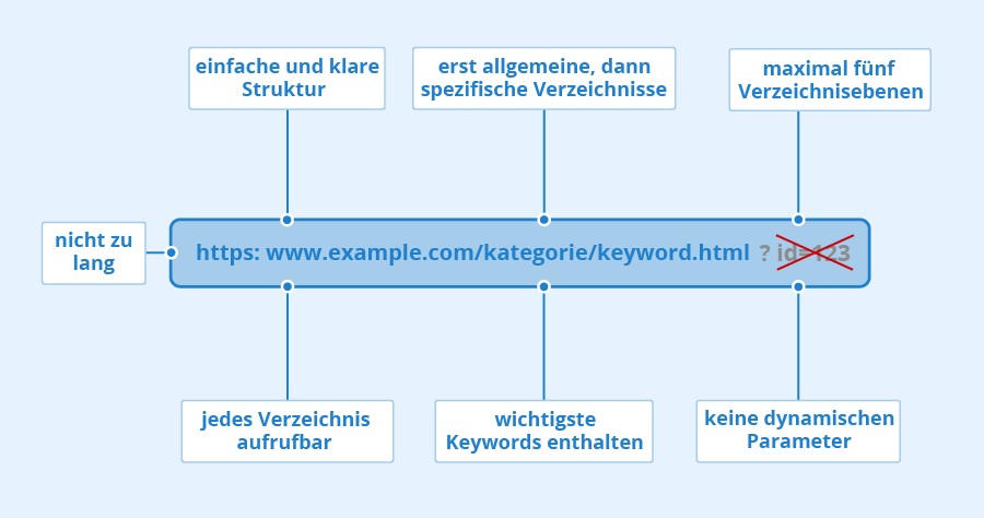 SEO URL Stuktur