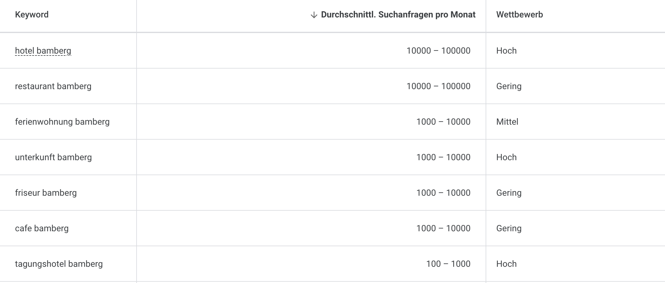 Keyword-Recherche Bamberg 12-24