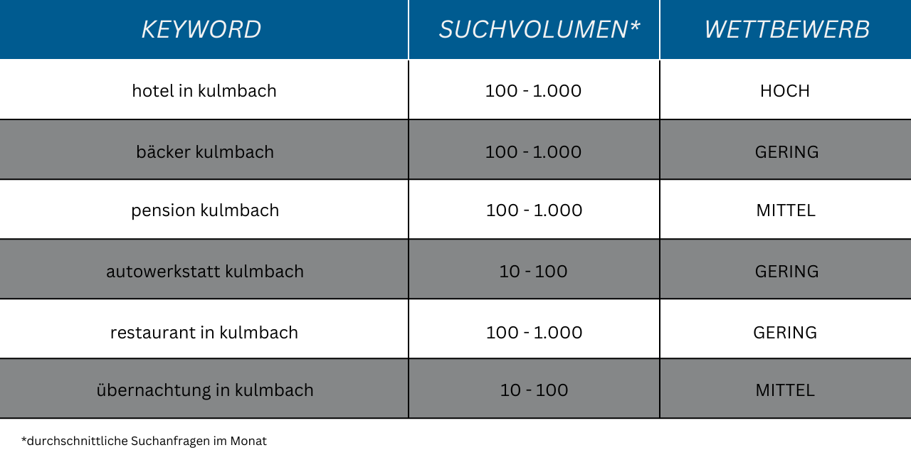 SEO Keywords Kulmbach 04-25