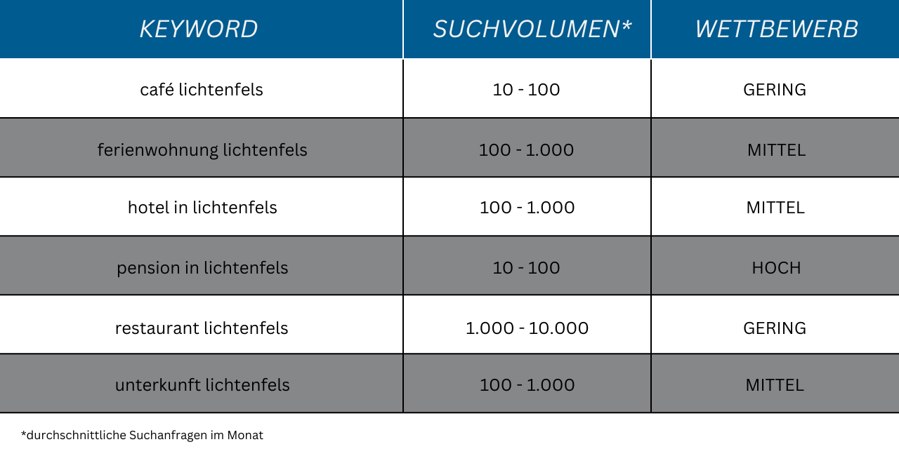 SEO Keywords Lichtenfels 04-25